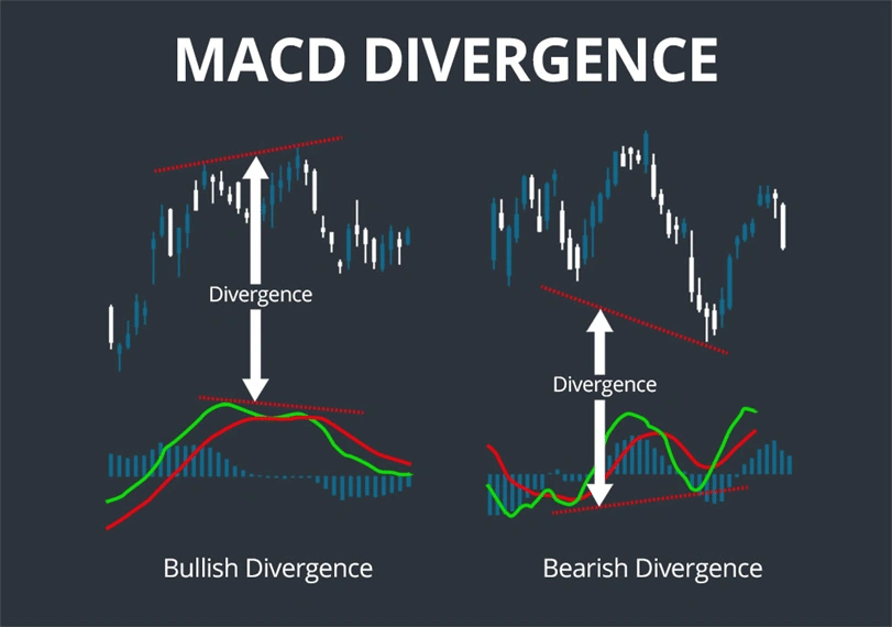 Grafik dengan Indikator MACD