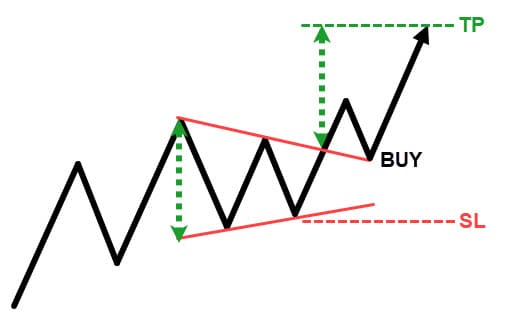 Contoh sinyal beli pada grafik Binomo menggunakan Bollinger Bands dan RSI