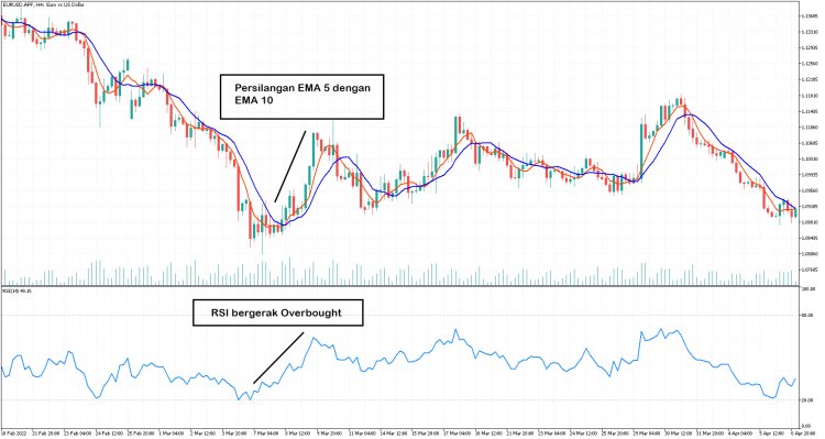 Grafik trading di Binomo dengan indikator Moving Average dan RSI