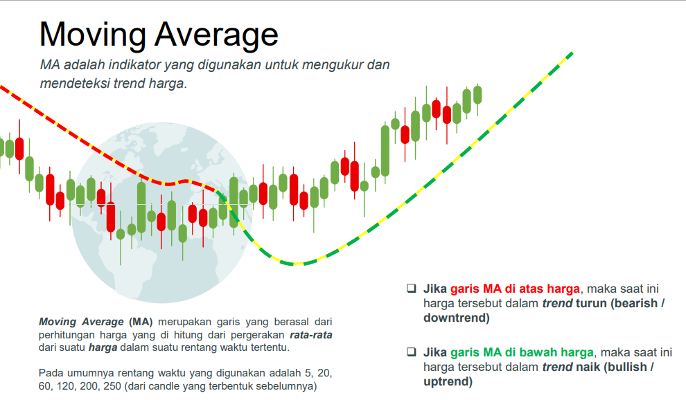 Grafik menunjukkan harga di atas garis Moving Average