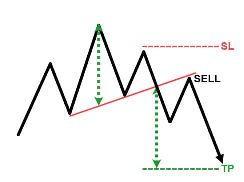 Contoh sinyal jual pada grafik Binomo menggunakan Bollinger Bands dan RSI